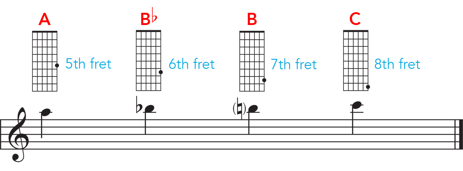 A 5th fret