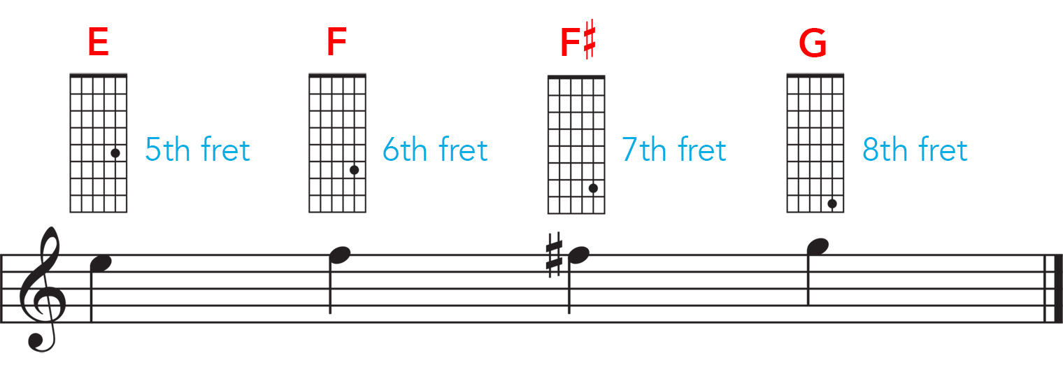 A 5th fret