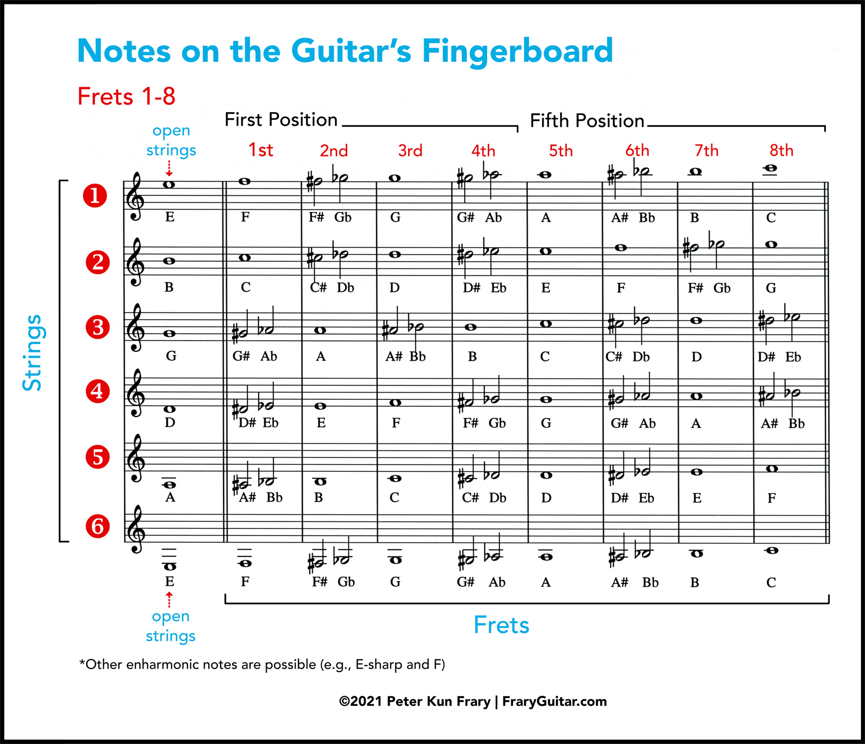 Fingerboard Chart