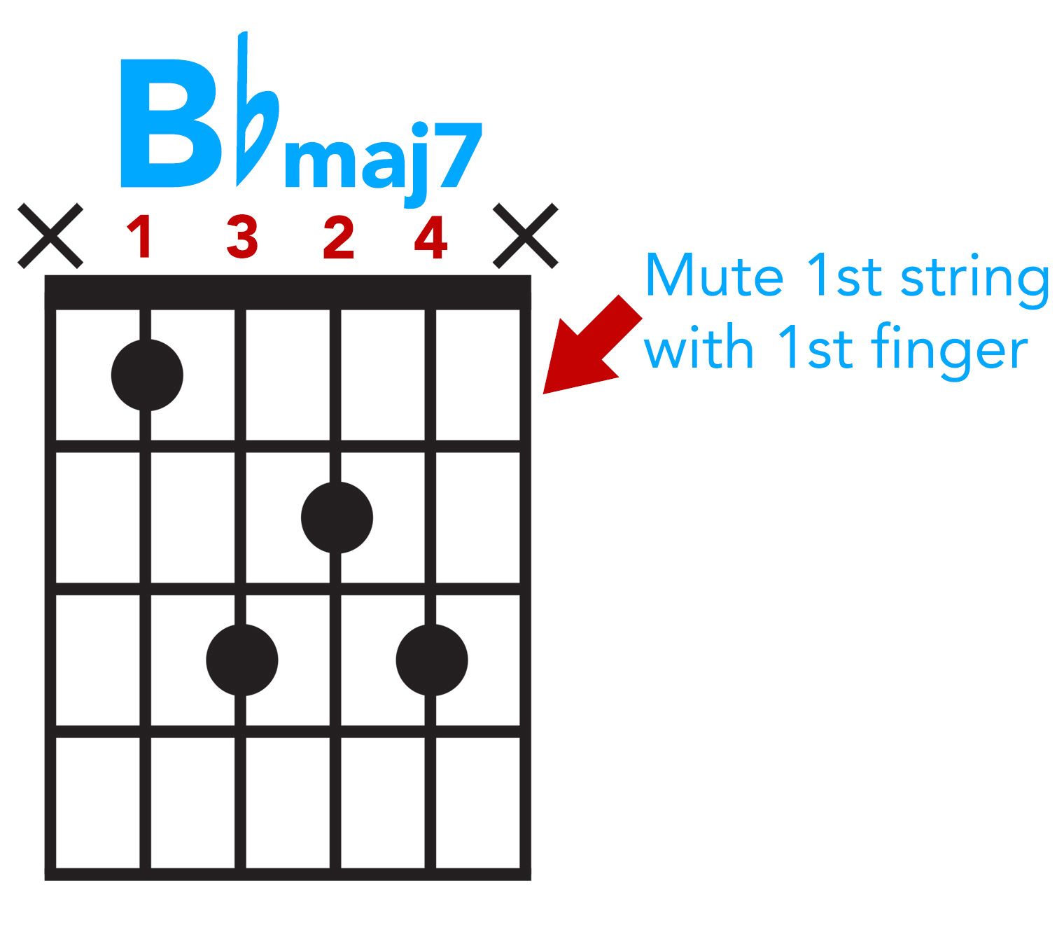 B-flat major 7 ©FRARY