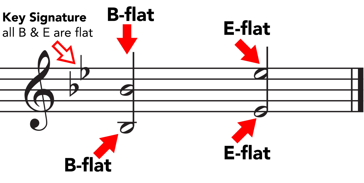 b flat key signature