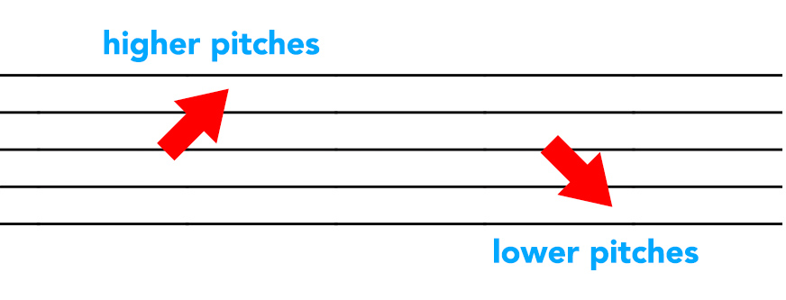 staff pitch direction