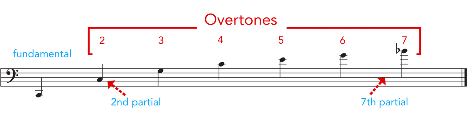 harmonic series