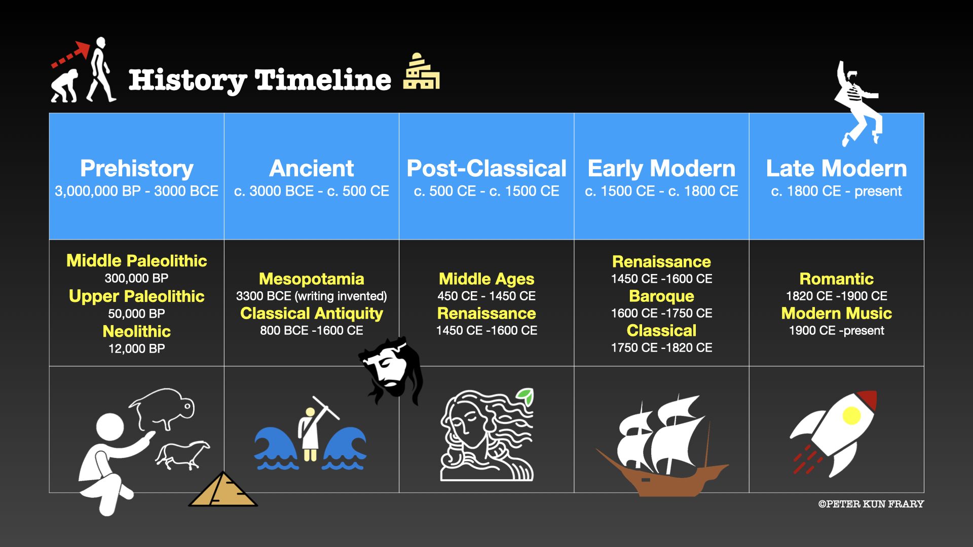 Human History Timeline