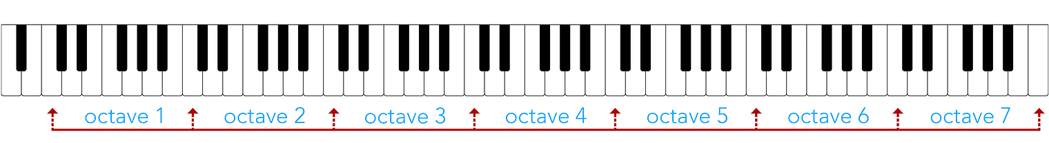 Piano Scale | Seven octaves of the C major scale played on the piano