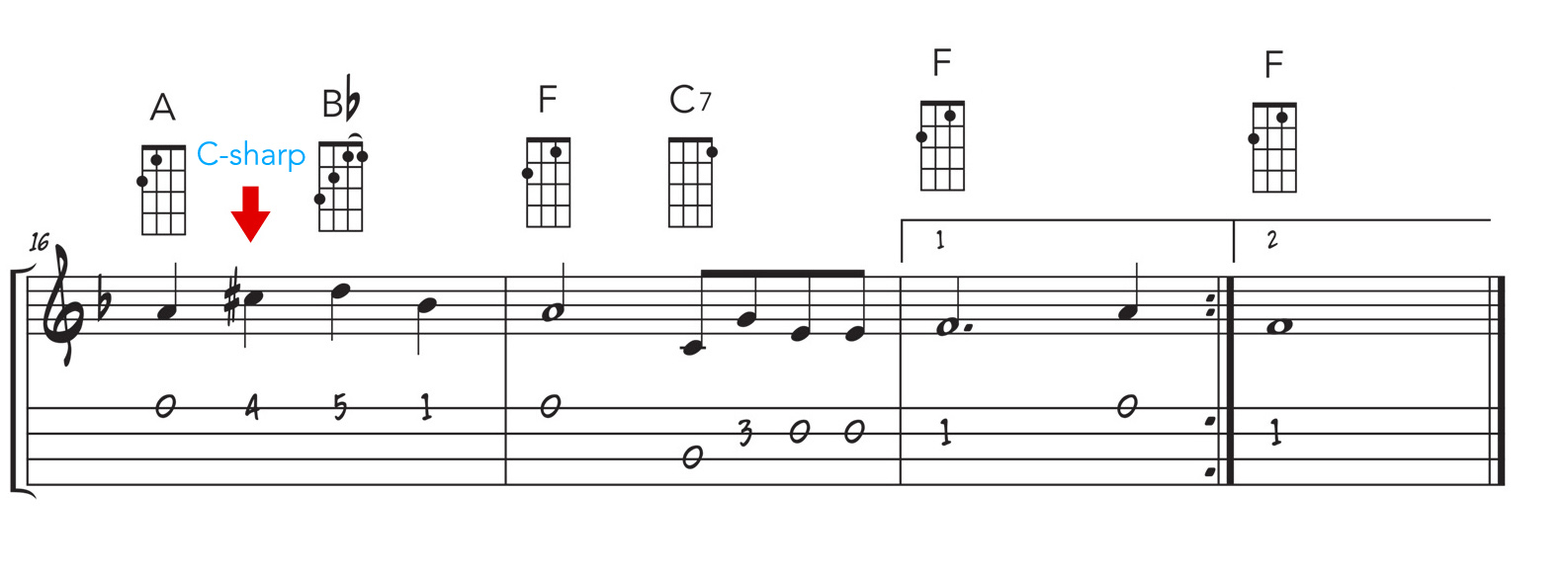 Sharp | The sharp symbol raises the pitch of C by one fret. Thus, C-sharp is played on the forth fret of the first string.