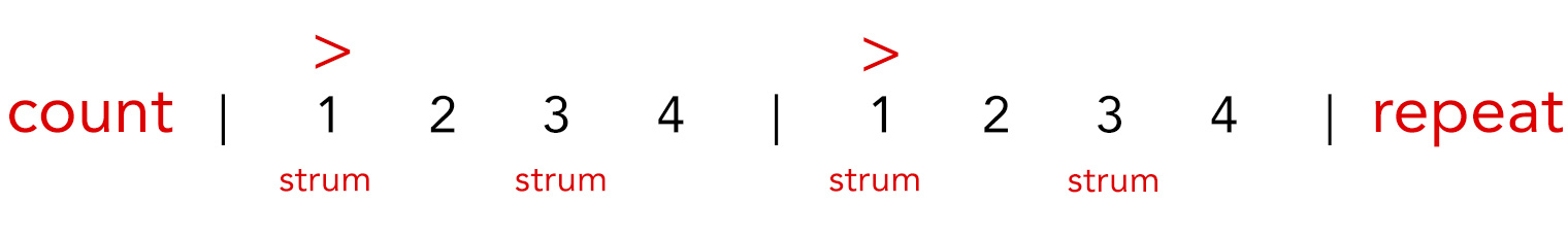 Down 2X Strum | Strum on beats 1 and 3.